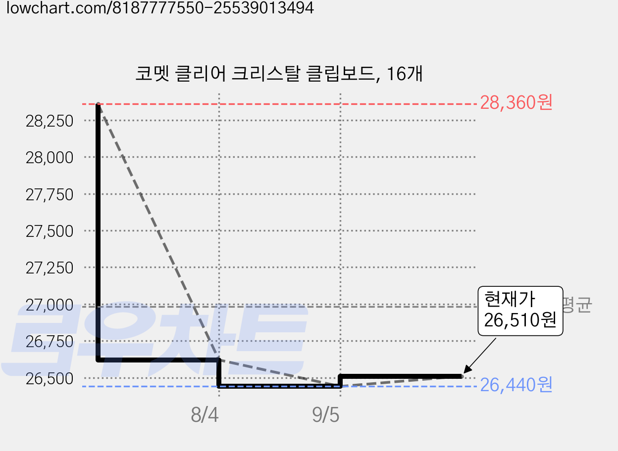 코멧 클리어 크리스탈 클립보드, 16개 가격 변동 차트, 현재가 26,510원, 관측 최저가 26,440원