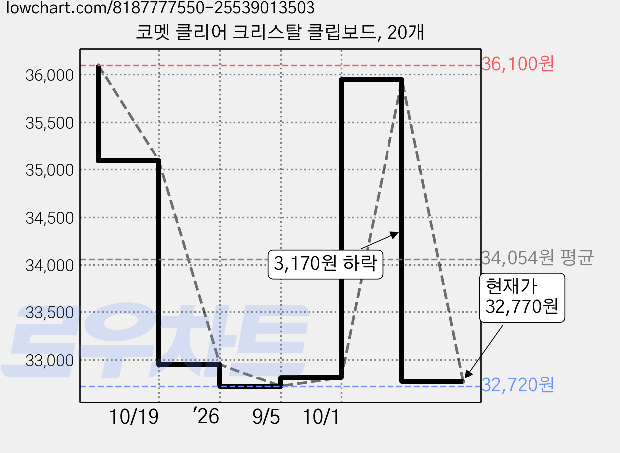 코멧 클리어 크리스탈 클립보드, 20개 가격 변동 차트, 현재가 32,770원, 관측 최저가 32,720원