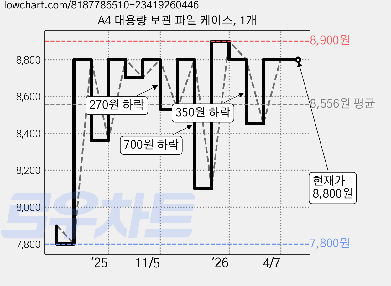 A4 대용량 보관 파일 케이스, 1개 가격 변동 차트, 현재가 8,800원, 관측 최저가 7,800원