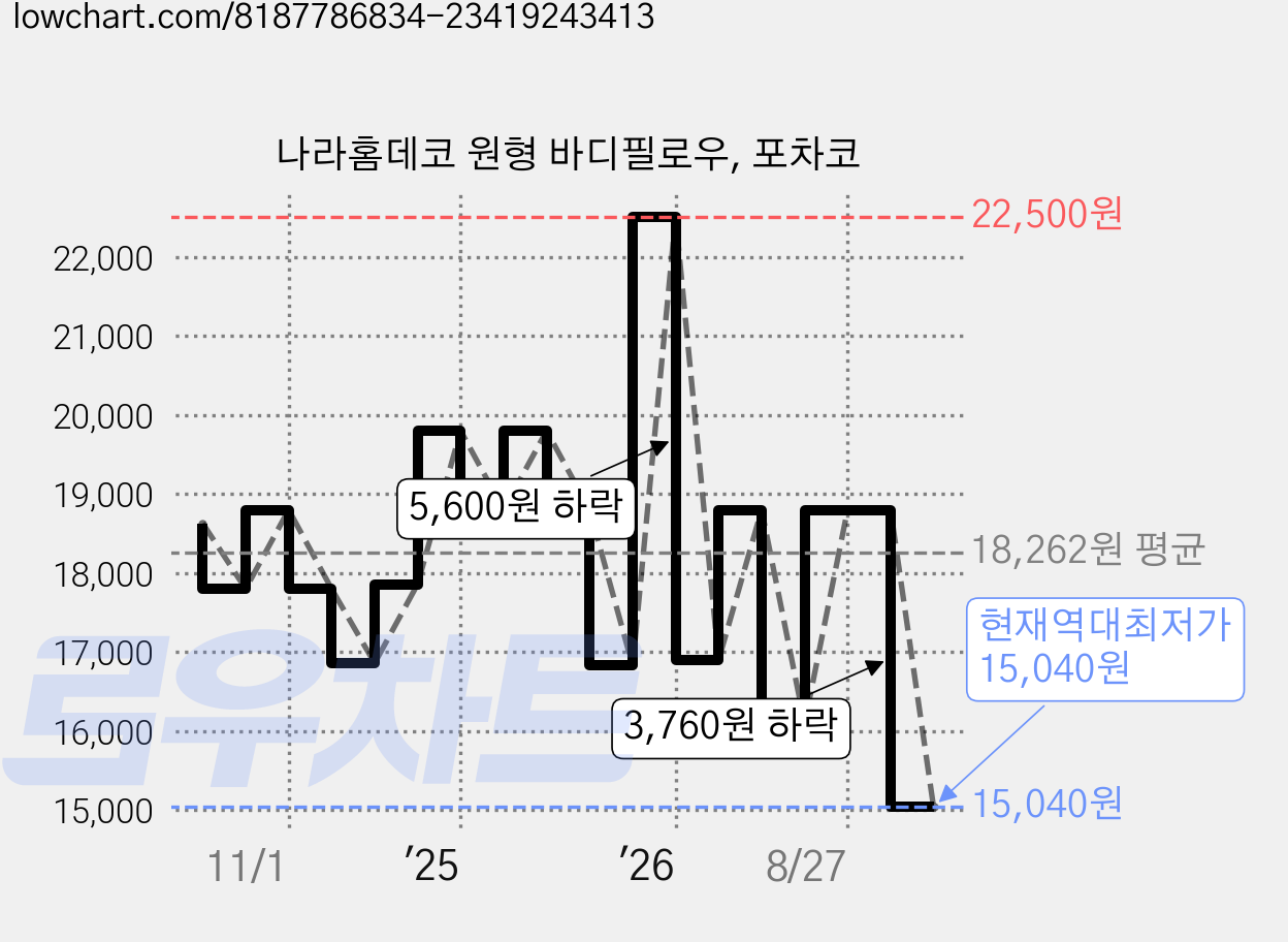 나라홈데코 원형 바디필로우, 포차코 가격 변동 차트, 현재가 15,040원, 역대최저가