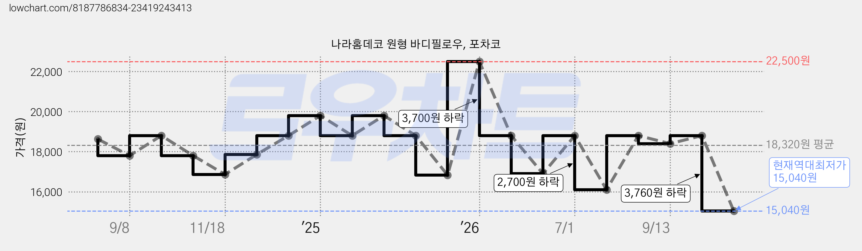나라홈데코 원형 바디필로우, 포차코 가격 변동 차트, 현재가 15,040원, 역대최저가