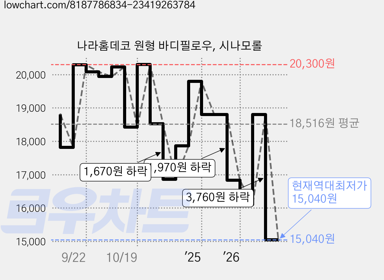 나라홈데코 원형 바디필로우, 시나모롤 가격 변동 차트, 현재가 15,040원, 역대최저가