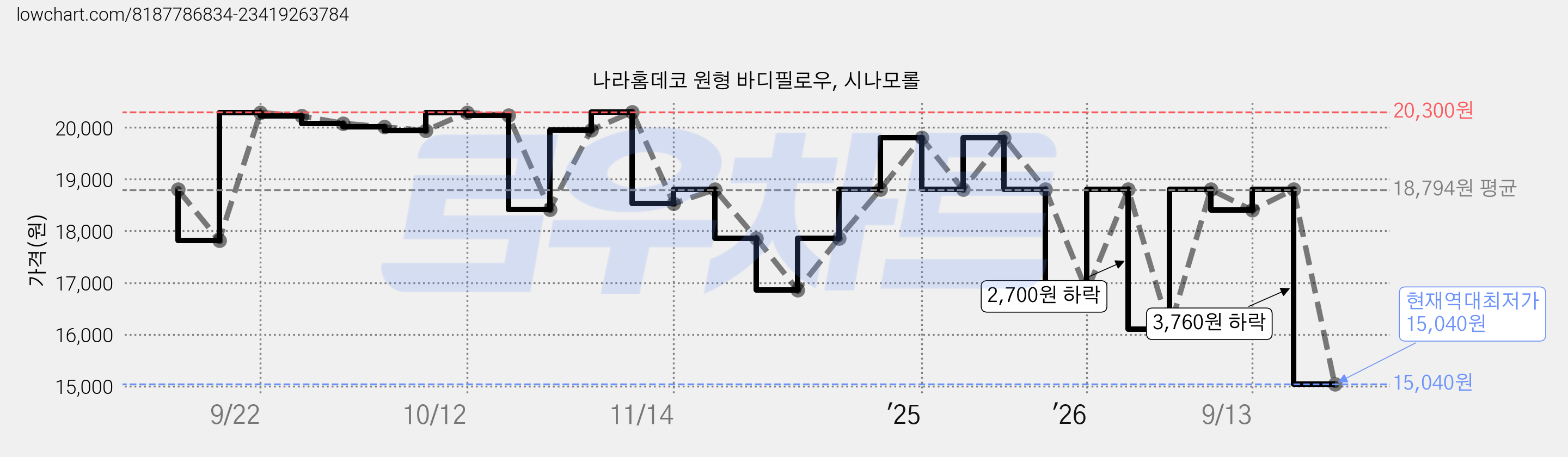 나라홈데코 원형 바디필로우, 시나모롤 가격 변동 차트, 현재가 15,040원, 역대최저가