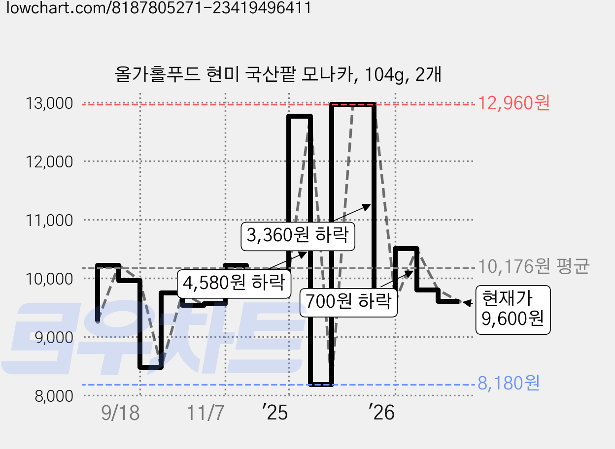 올가홀푸드 현미 국산팥 모나카, 104g, 2개 가격 변동 차트, 현재가 9,800원, 관측 최저가 8,180원