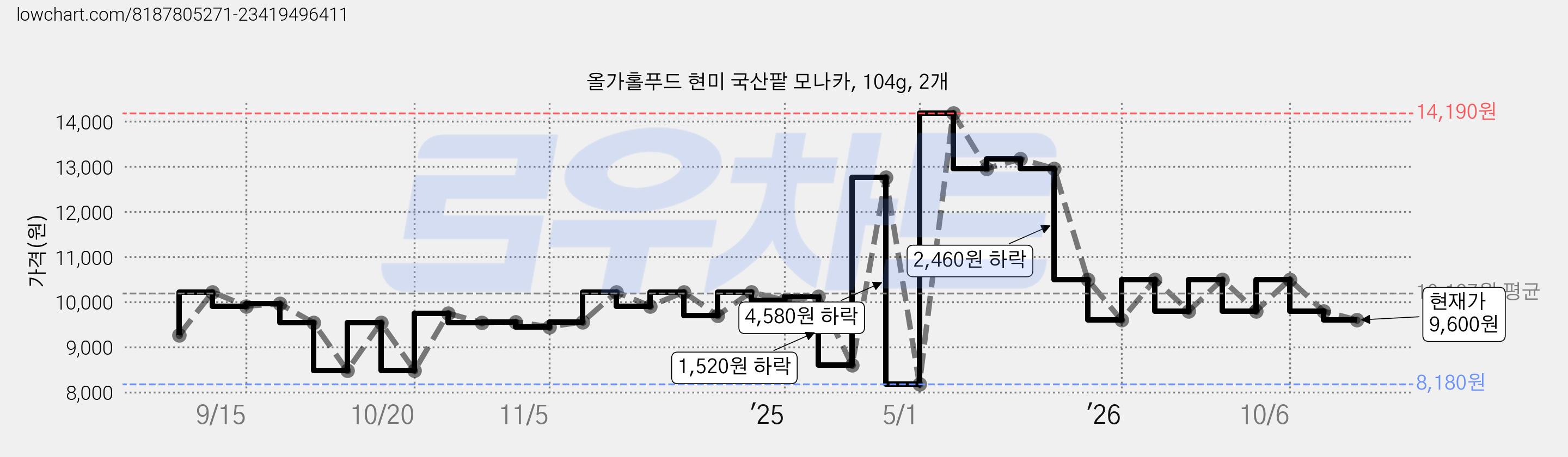 올가홀푸드 현미 국산팥 모나카, 104g, 2개 가격 변동 차트, 현재가 9,800원, 관측 최저가 8,180원