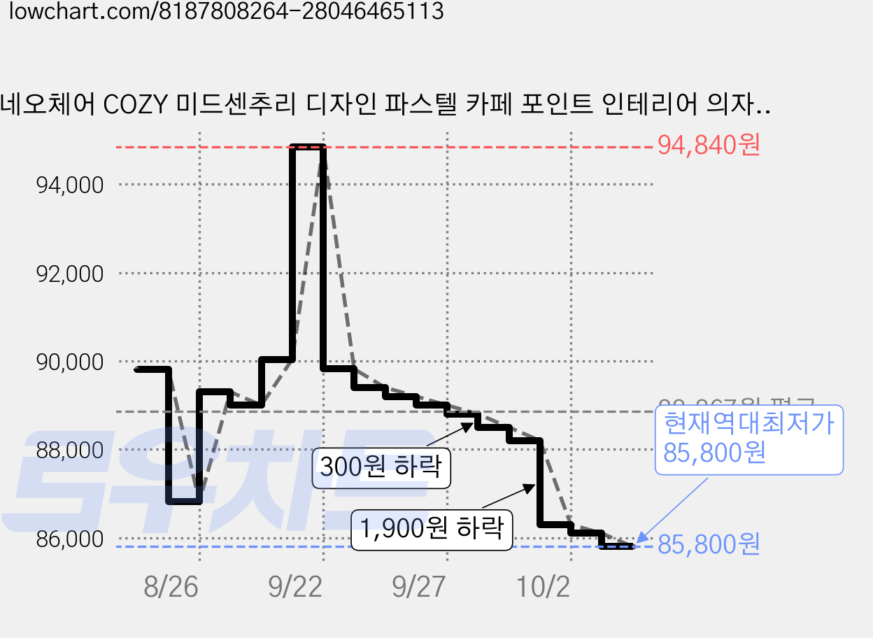 네오체어 COZY 미드센추리 디자인 파스텔 카페 포인트 인테리어 의자 660 x 590 x 765~890 mm, 테디핑크 가격 변동 차트, 현재가 85,800원, 역대최저가