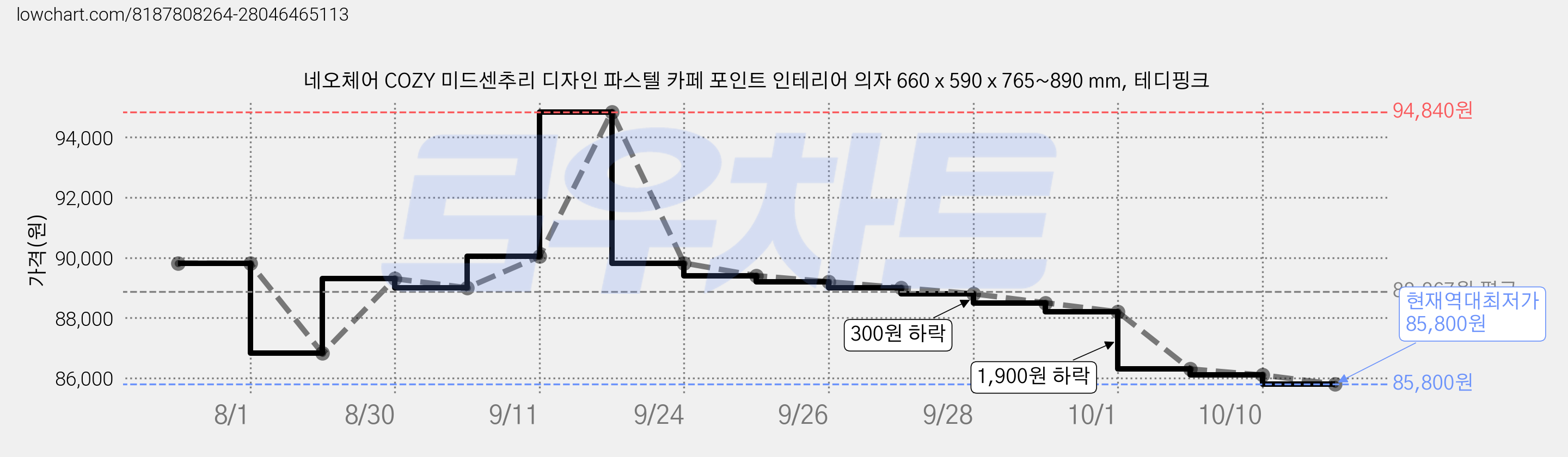 네오체어 COZY 미드센추리 디자인 파스텔 카페 포인트 인테리어 의자 660 x 590 x 765~890 mm, 테디핑크 가격 변동 차트, 현재가 85,800원, 역대최저가