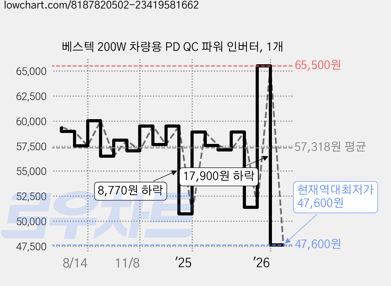 베스텍 200W 차량용 PD QC 파워 인버터, 1개 가격 변동 차트, 현재가 47,600원, 역대최저가