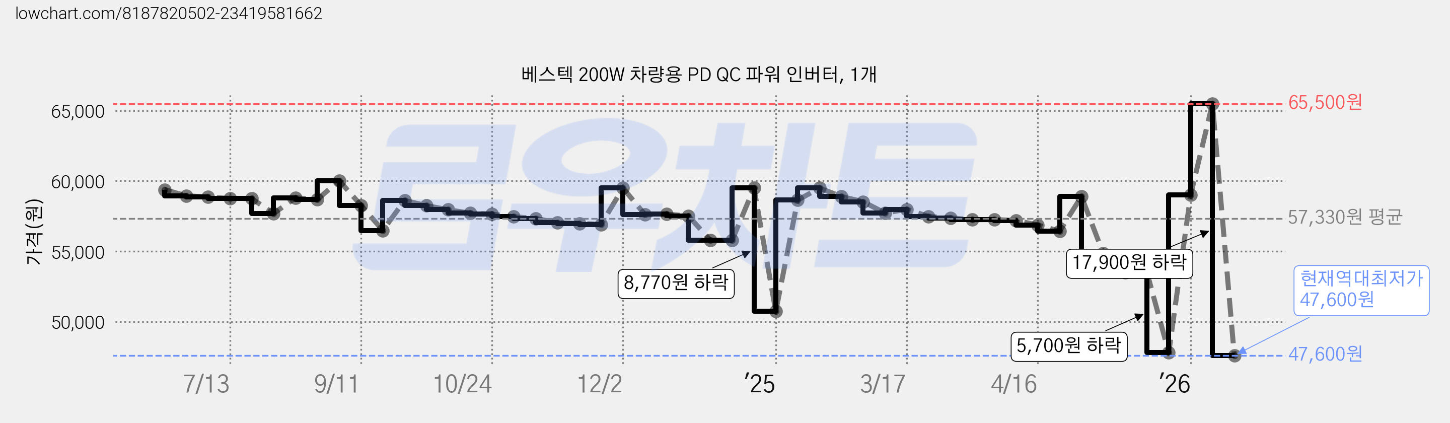베스텍 200W 차량용 PD QC 파워 인버터, 1개 가격 변동 차트, 현재가 47,600원, 역대최저가