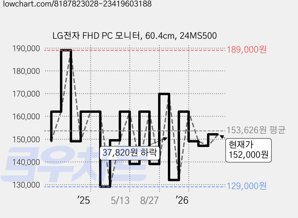LG전자 FHD PC 모니터, 60.4cm, 24MS500 가격 변동 차트, 현재가 152,000원, 관측 최저가 129,000원