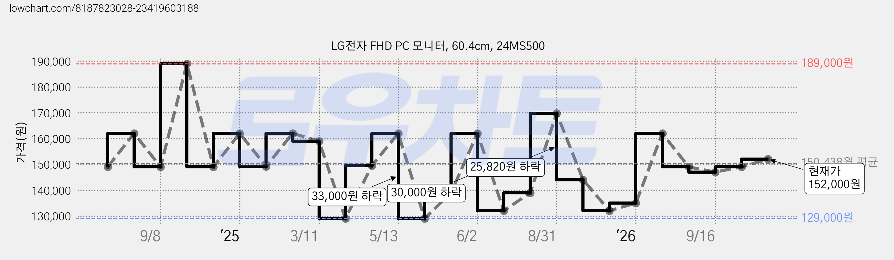 LG전자 FHD PC 모니터, 60.4cm, 24MS500 가격 변동 차트, 현재가 152,000원, 관측 최저가 129,000원