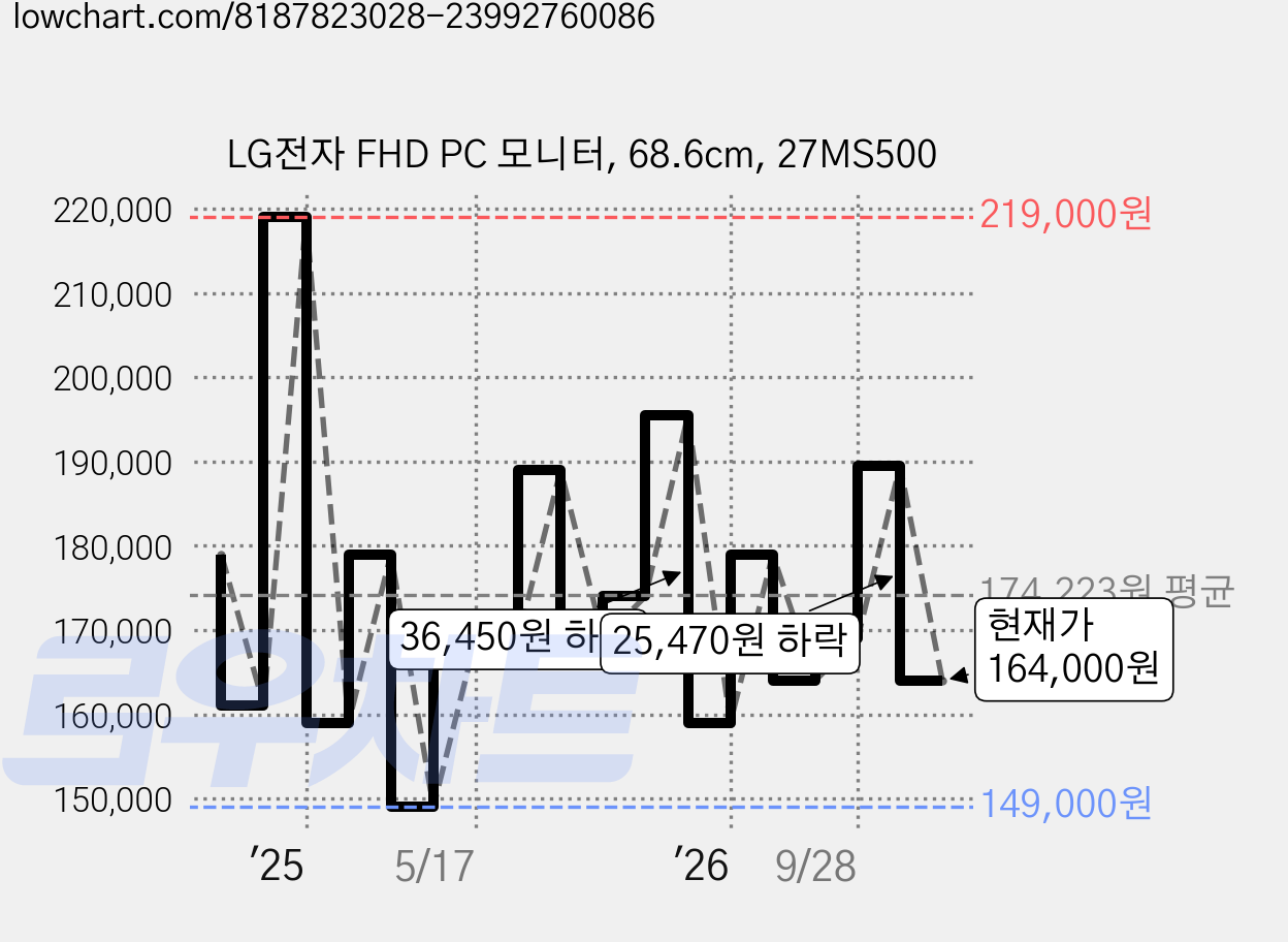 LG전자 FHD PC 모니터, 68.6cm, 27MS500 가격 변동 차트, 현재가 164,000원, 관측 최저가 149,000원