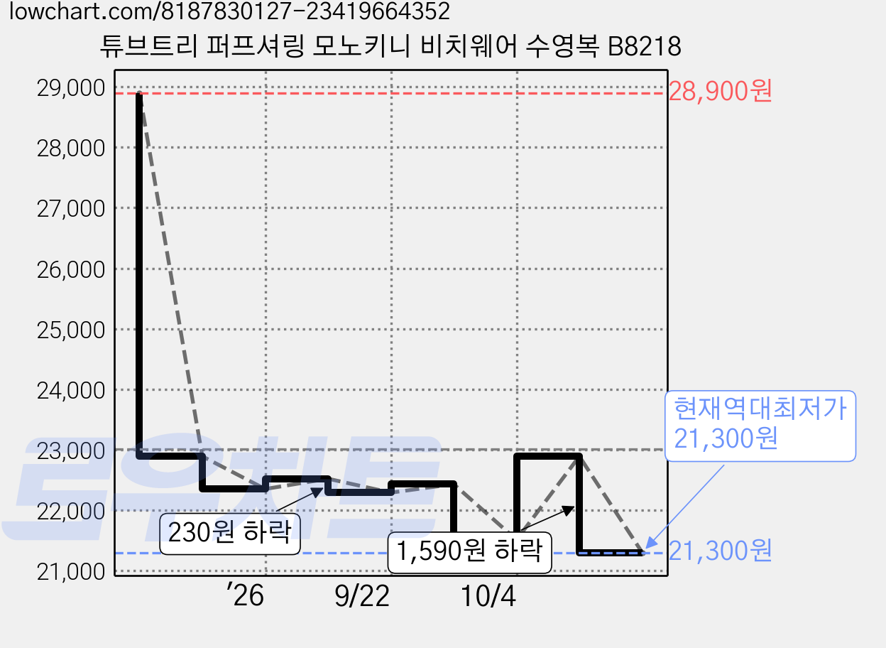 튜브트리 퍼프셔링 모노키니 비치웨어 수영복 B8218 가격 변동 차트, 현재가 21,300원, 역대최저가