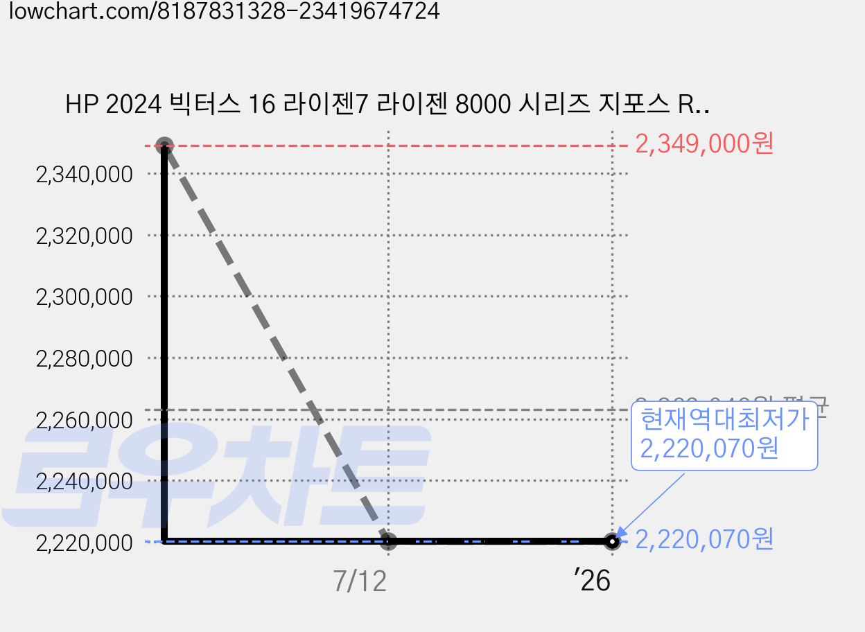 HP 2024 빅터스 16 라이젠7 라이젠 8000 시리즈 지포스 RTX 4060, Mica Silver, 2TB, 32GB, WIN11 Home, 16-s1074A2W 가격 변동 차트, 현재가 2,220,070원, 역대최저가