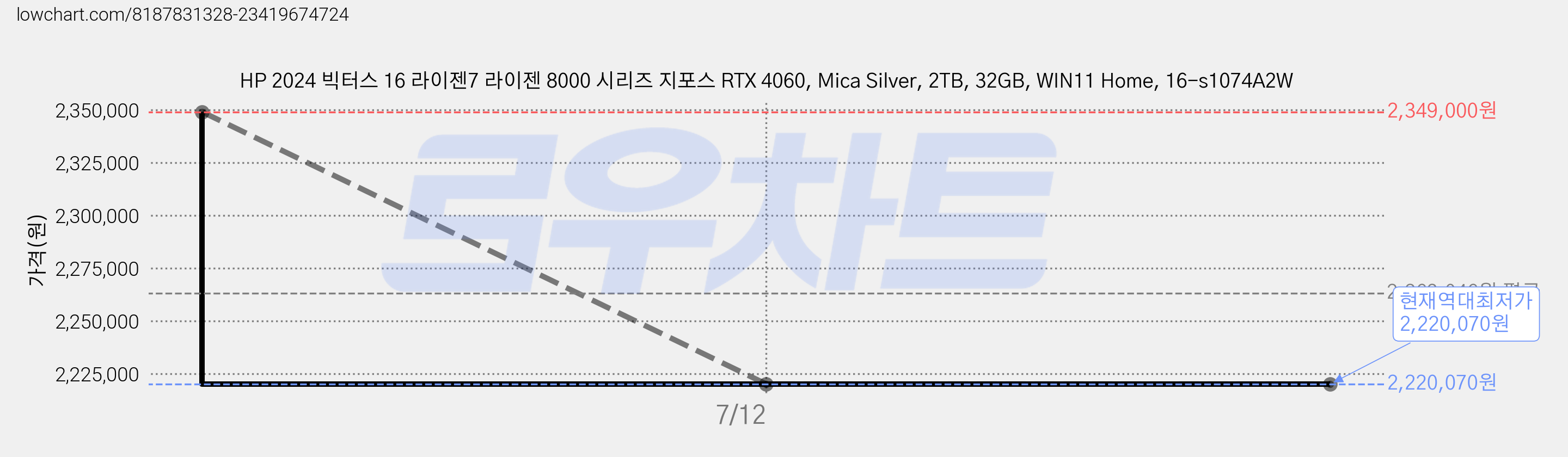 HP 2024 빅터스 16 라이젠7 라이젠 8000 시리즈 지포스 RTX 4060, Mica Silver, 2TB, 32GB, WIN11 Home, 16-s1074A2W 가격 변동 차트, 현재가 2,220,070원, 역대최저가