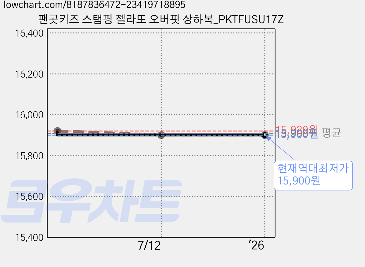 팬콧키즈 스탬핑 젤라또 오버핏 상하복_PKTFUSU17Z 가격 변동 차트, 현재가 15,900원, 역대최저가