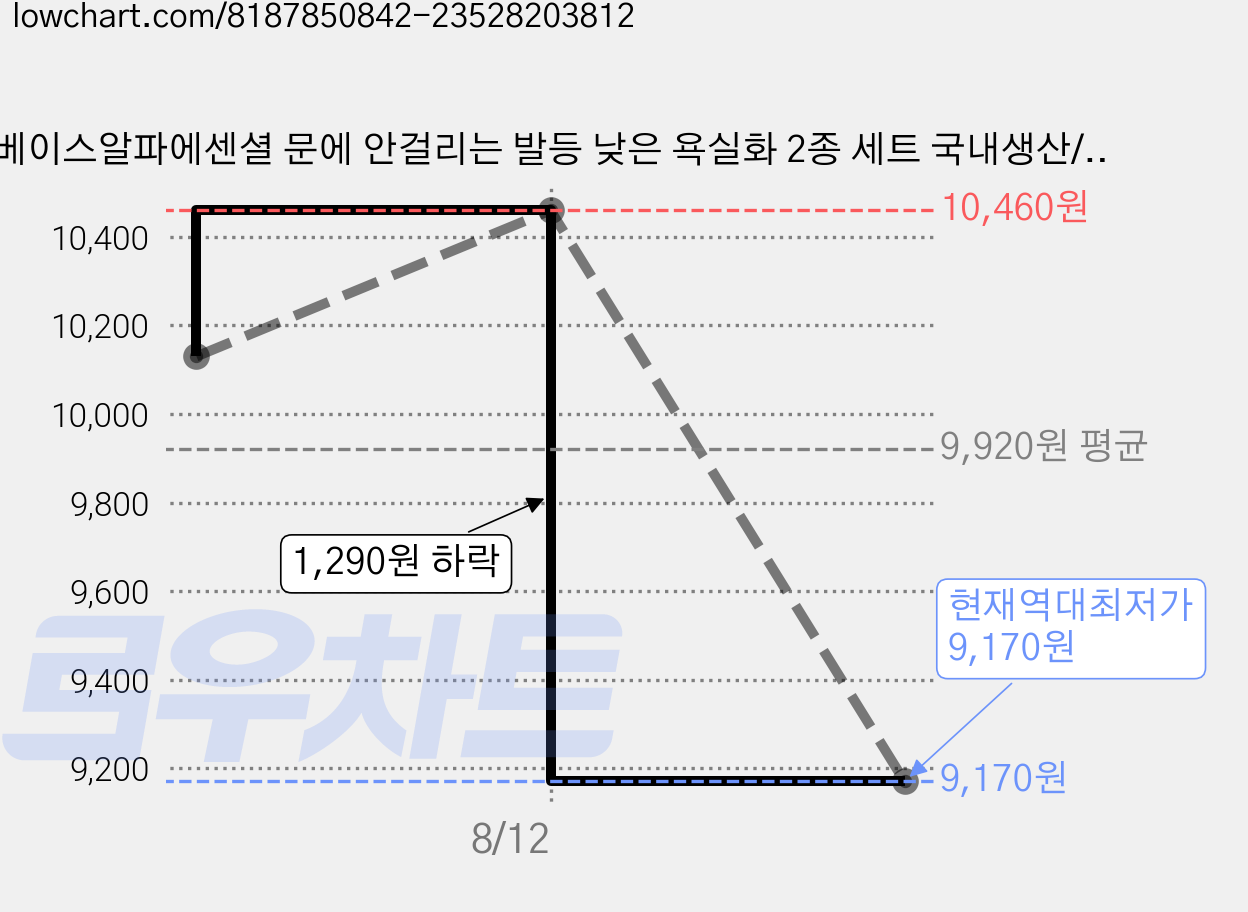 베이스알파에센셜 문에 안걸리는 발등 낮은 욕실화 2종 세트 국내생산/EVA재질, 옐로우, 그레이, 1개 가격 변동 차트, 현재가 9,170원, 역대최저가