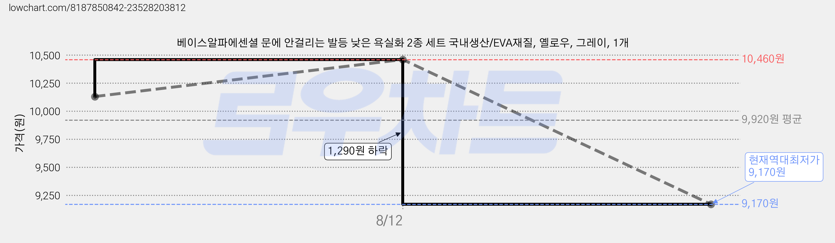 베이스알파에센셜 문에 안걸리는 발등 낮은 욕실화 2종 세트 국내생산/EVA재질, 옐로우, 그레이, 1개 가격 변동 차트, 현재가 9,170원, 역대최저가