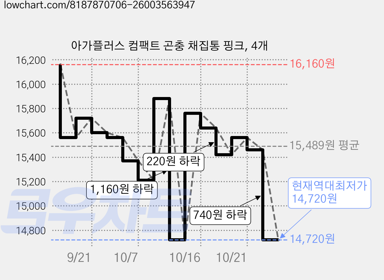 아가플러스 컴팩트 곤충 채집통 핑크, 4개 가격 변동 차트, 현재가 14,720원, 역대최저가