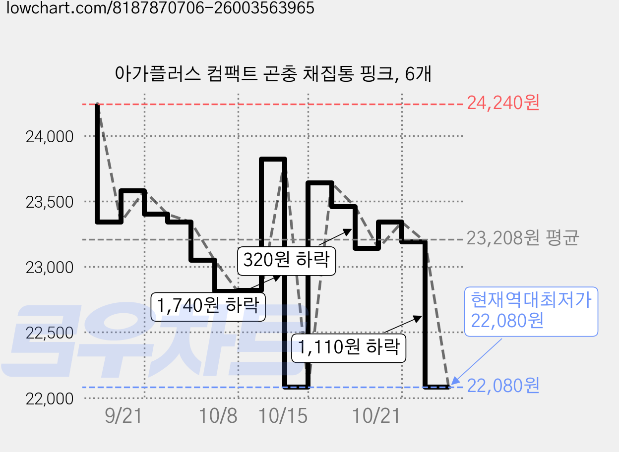 아가플러스 컴팩트 곤충 채집통 핑크, 6개 가격 변동 차트, 현재가 22,080원, 역대최저가