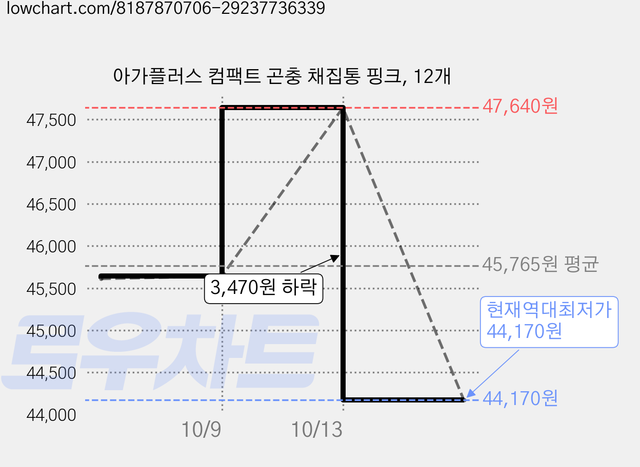 아가플러스 컴팩트 곤충 채집통 핑크, 12개 가격 변동 차트, 현재가 44,170원, 역대최저가