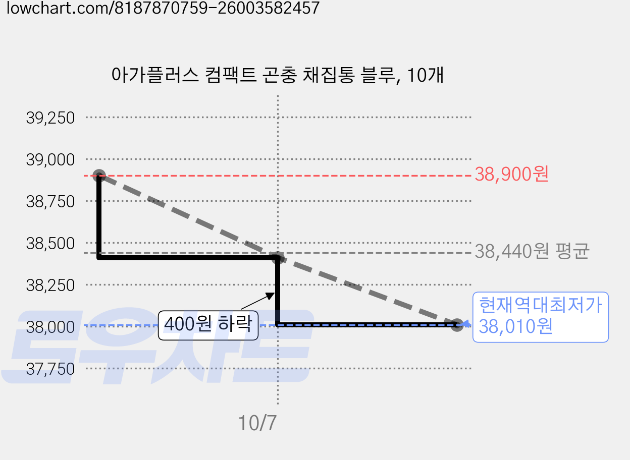 아가플러스 컴팩트 곤충 채집통 블루, 10개 가격 변동 차트, 현재가 38,010원, 역대최저가