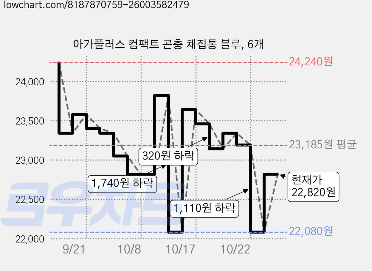 아가플러스 컴팩트 곤충 채집통 블루, 6개 가격 변동 차트, 현재가 22,080원, 역대최저가