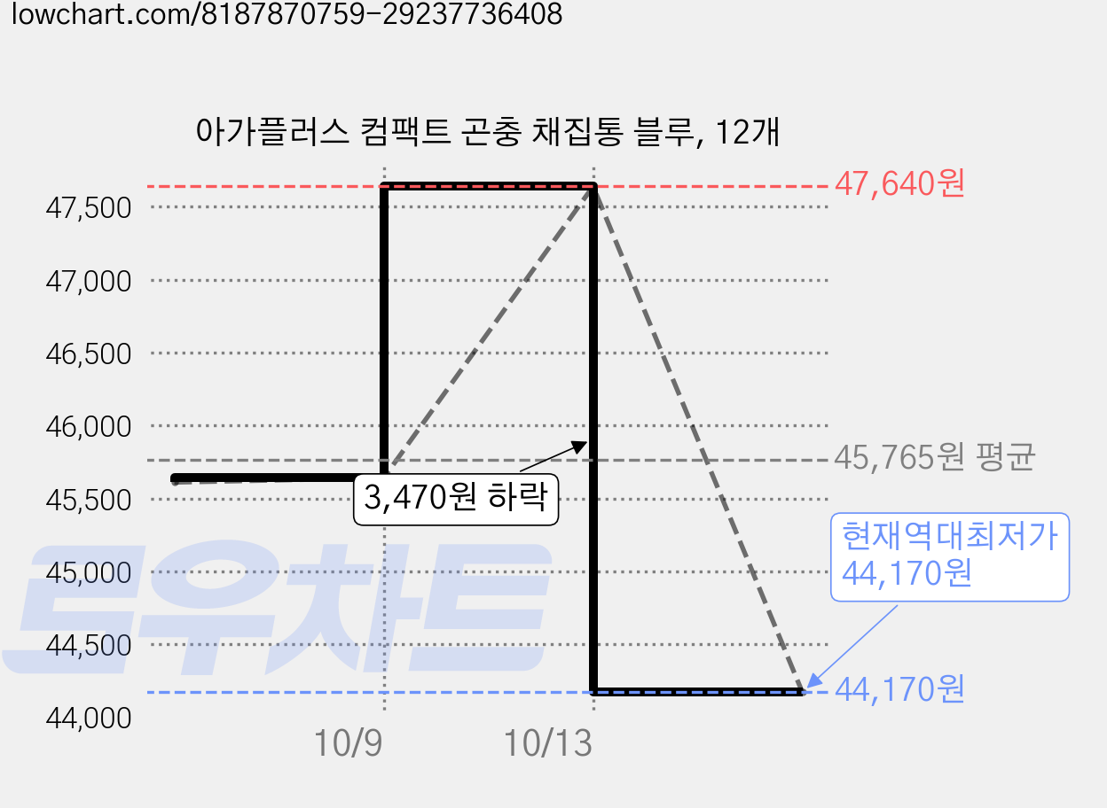 아가플러스 컴팩트 곤충 채집통 블루, 12개 가격 변동 차트, 현재가 44,170원, 역대최저가