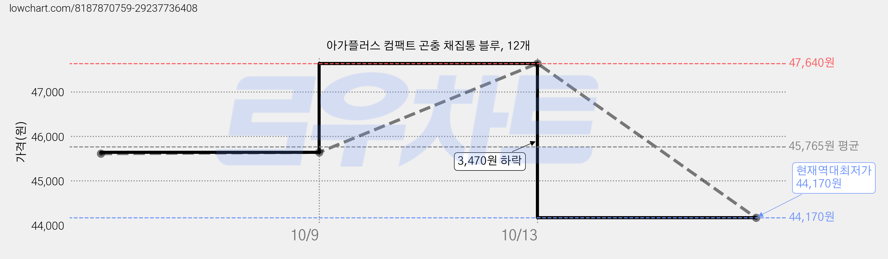 아가플러스 컴팩트 곤충 채집통 블루, 12개 가격 변동 차트, 현재가 44,170원, 역대최저가