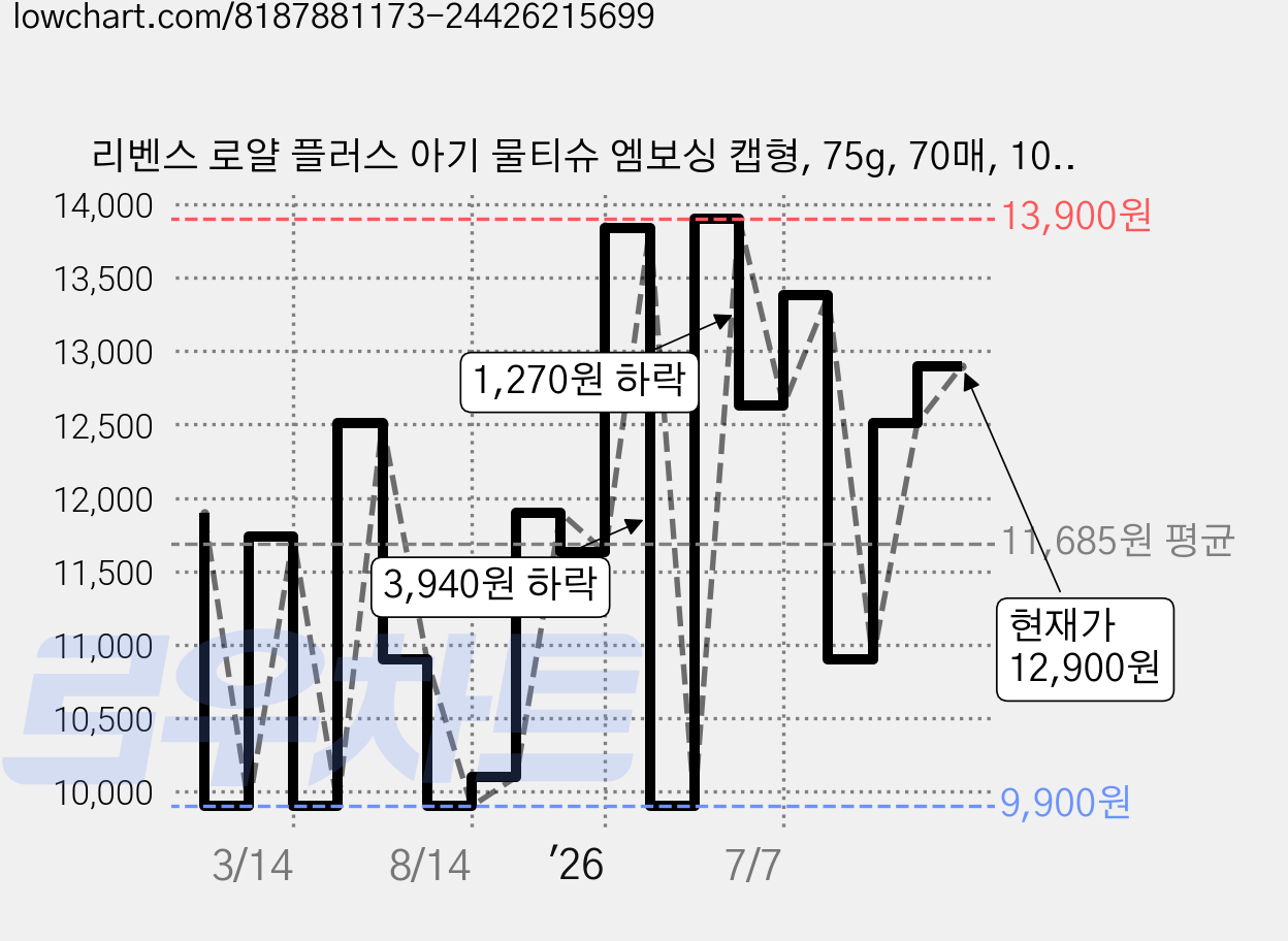 리벤스 로얄 플러스 아기 물티슈 엠보싱 캡형, 75g, 70매, 10개 가격 변동 차트, 현재가 12,900원, 관측 최저가 9,900원