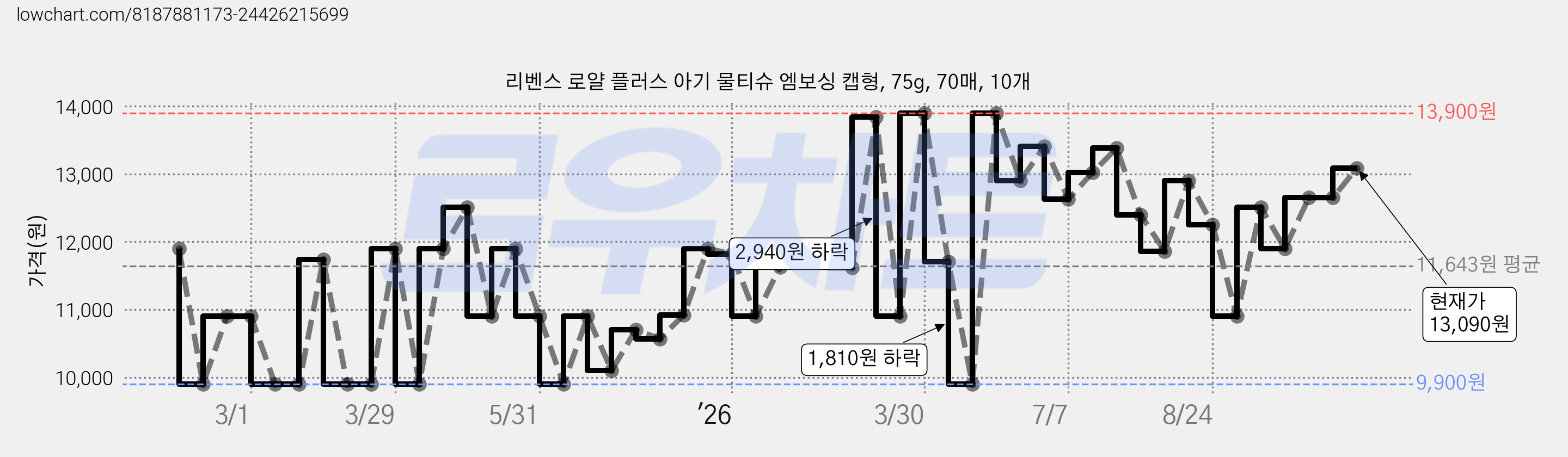 리벤스 로얄 플러스 아기 물티슈 엠보싱 캡형, 75g, 70매, 10개 가격 변동 차트, 현재가 12,900원, 관측 최저가 9,900원