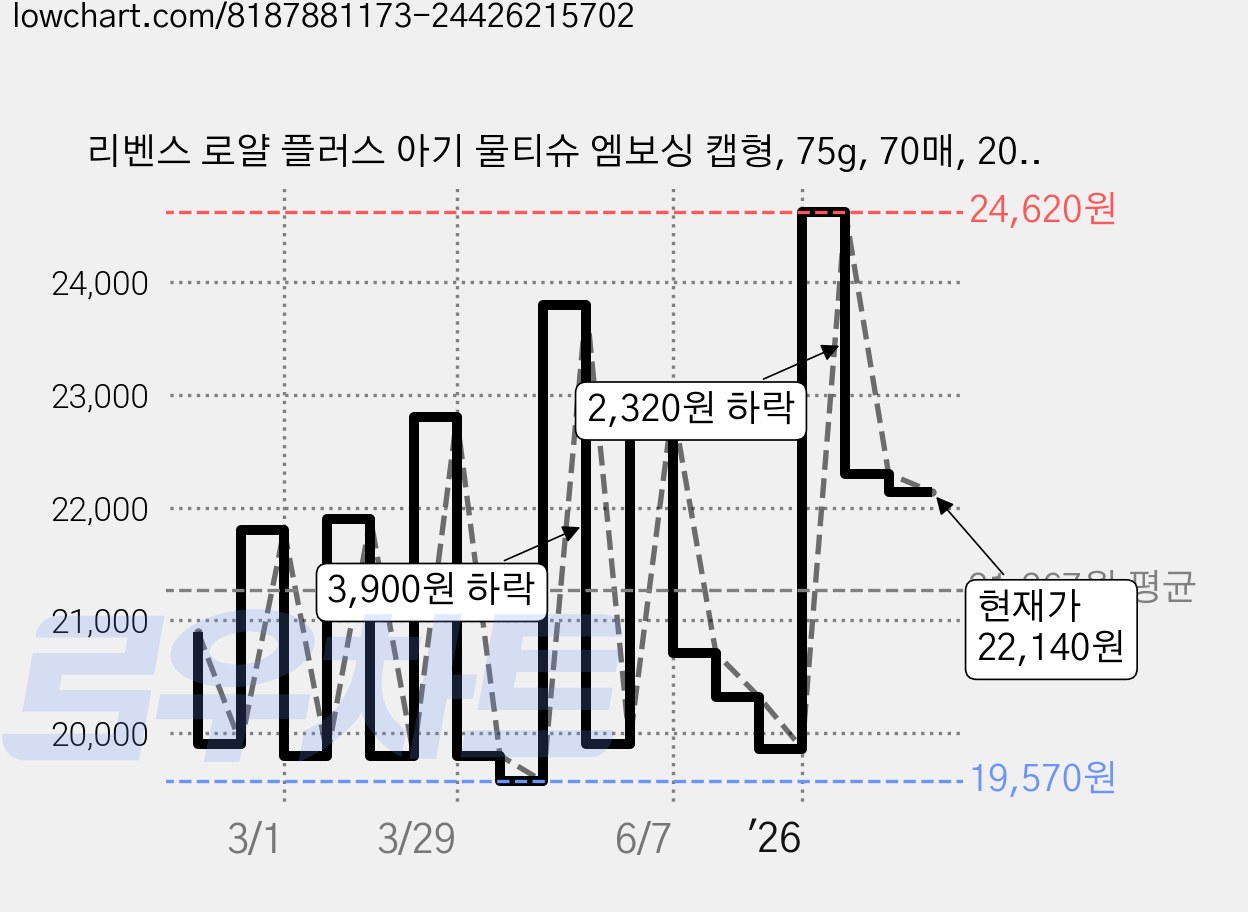 리벤스 로얄 플러스 아기 물티슈 엠보싱 캡형, 75g, 70매, 20개 가격 변동 차트, 현재가 22,140원, 관측 최저가 19,570원