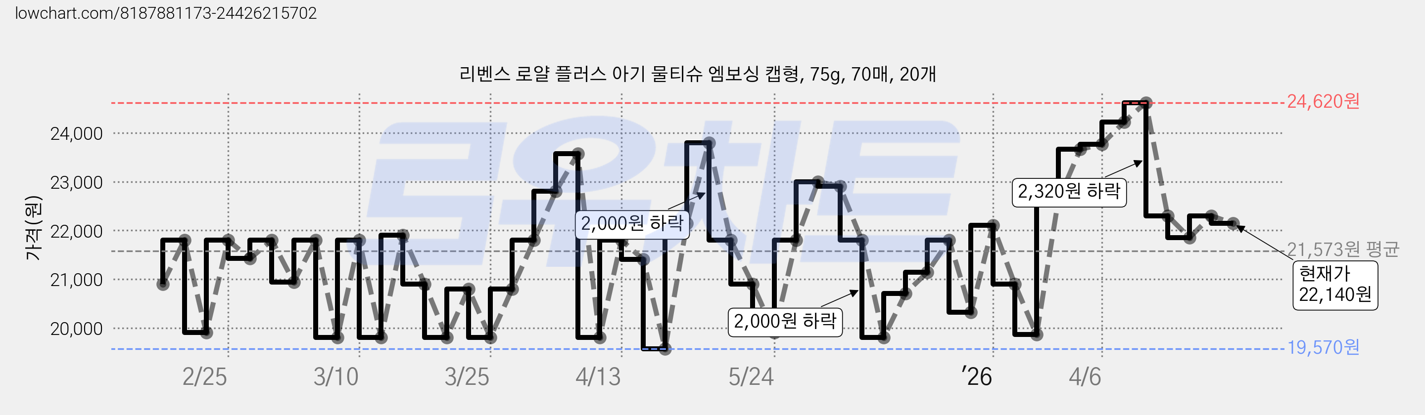 리벤스 로얄 플러스 아기 물티슈 엠보싱 캡형, 75g, 70매, 20개 가격 변동 차트, 현재가 22,140원, 관측 최저가 19,570원