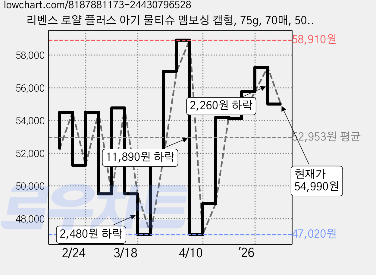 리벤스 로얄 플러스 아기 물티슈 엠보싱 캡형, 75g, 70매, 50개 가격 변동 차트, 현재가 54,990원, 관측 최저가 47,020원