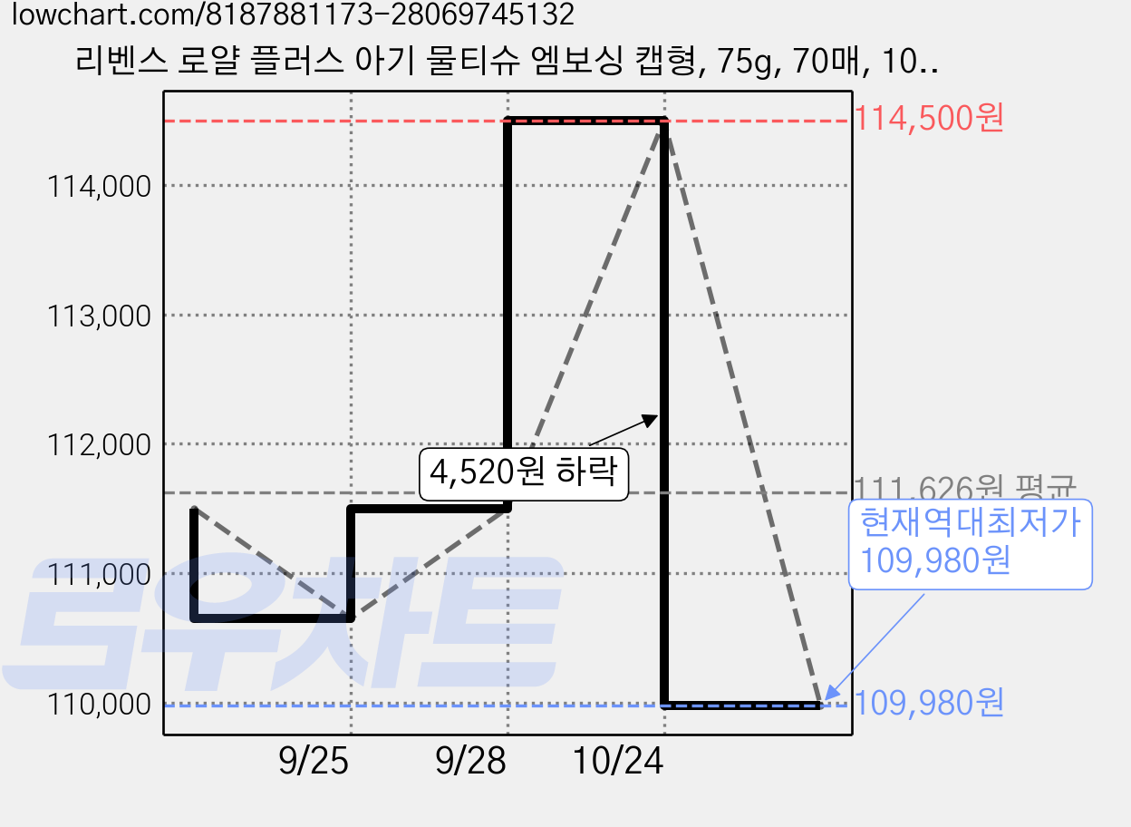 리벤스 로얄 플러스 아기 물티슈 엠보싱 캡형, 75g, 70매, 100개 가격 변동 차트, 현재가 109,980원, 역대최저가