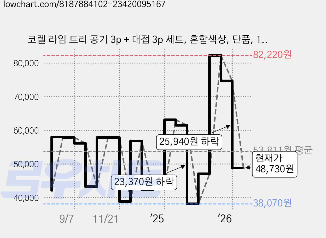 코렐 라임 트리 공기 3p + 대접 3p 세트, 혼합색상, 단품, 1세트 가격 변동 차트, 현재가 48,730원, 관측 최저가 36,800원