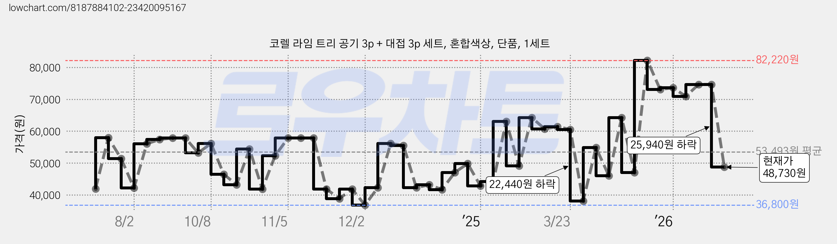 코렐 라임 트리 공기 3p + 대접 3p 세트, 혼합색상, 단품, 1세트 가격 변동 차트, 현재가 48,730원, 관측 최저가 36,800원
