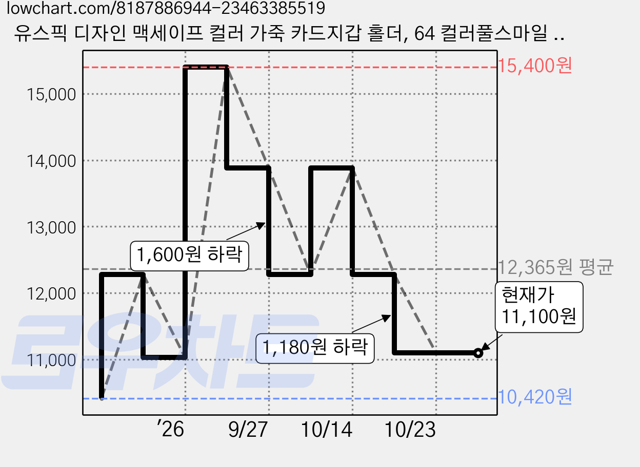 유스픽 디자인 맥세이프 컬러 가죽 카드지갑 홀더, 64 컬러풀스마일 그린, 1개 가격 변동 차트, 현재가 11,100원, 관측 최저가 10,420원