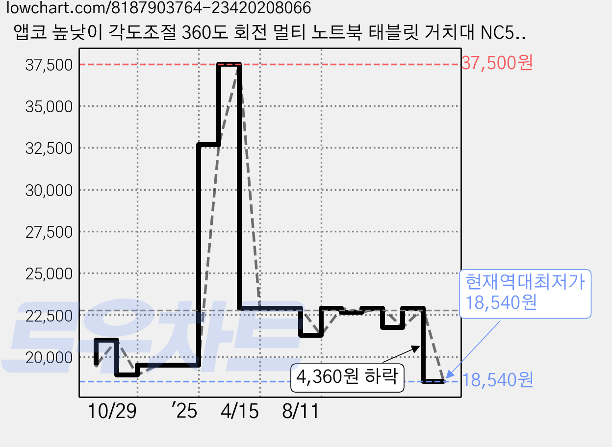 앱코 높낮이 각도조절 360도 회전 멀티 노트북 태블릿 거치대 NC50, 1개 가격 변동 차트, 현재가 18,540원, 역대최저가