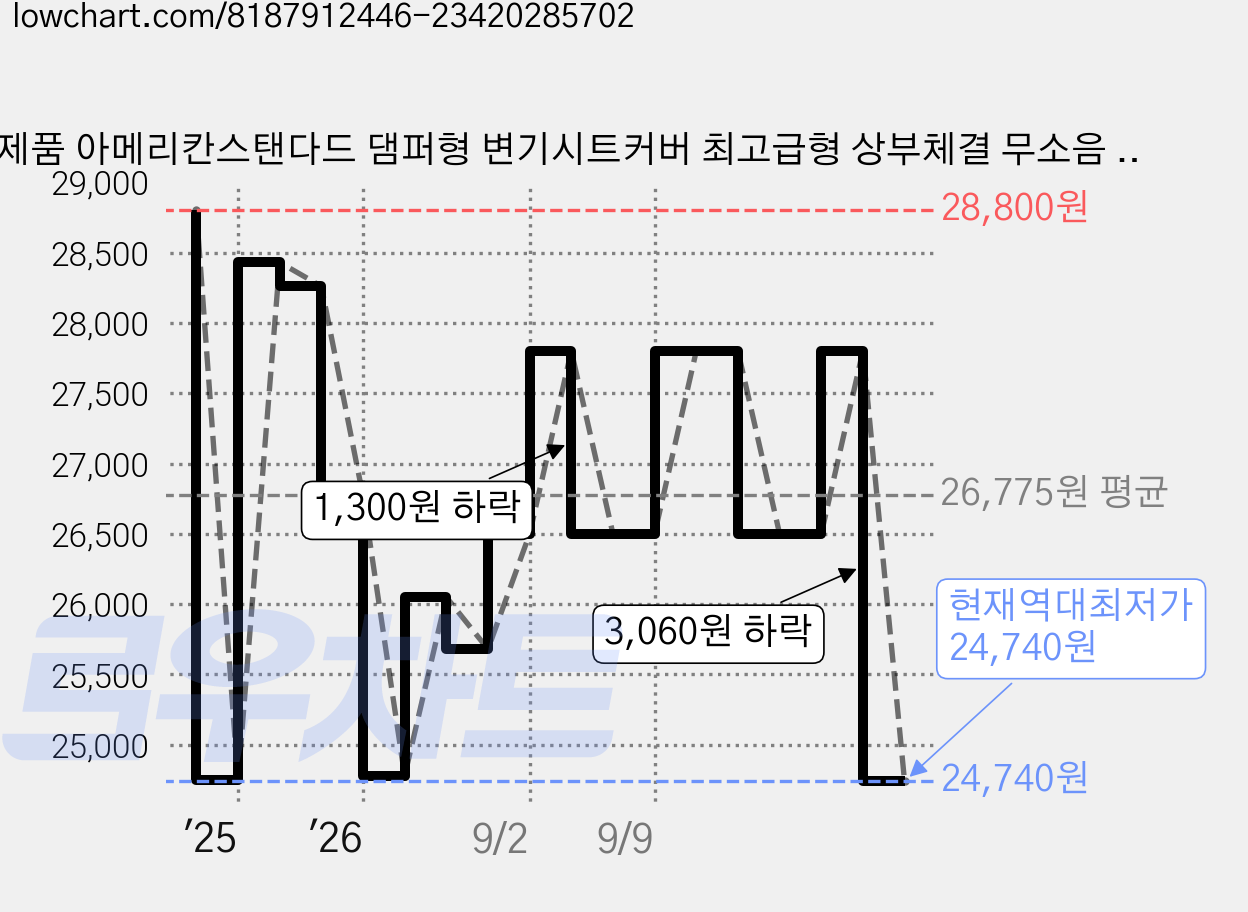 신제품 아메리칸스탠다드 댐퍼형 변기시트커버 최고급형 상부체결 무소음 양변기시트, 1개 가격 변동 차트, 현재가 24,740원, 역대최저가