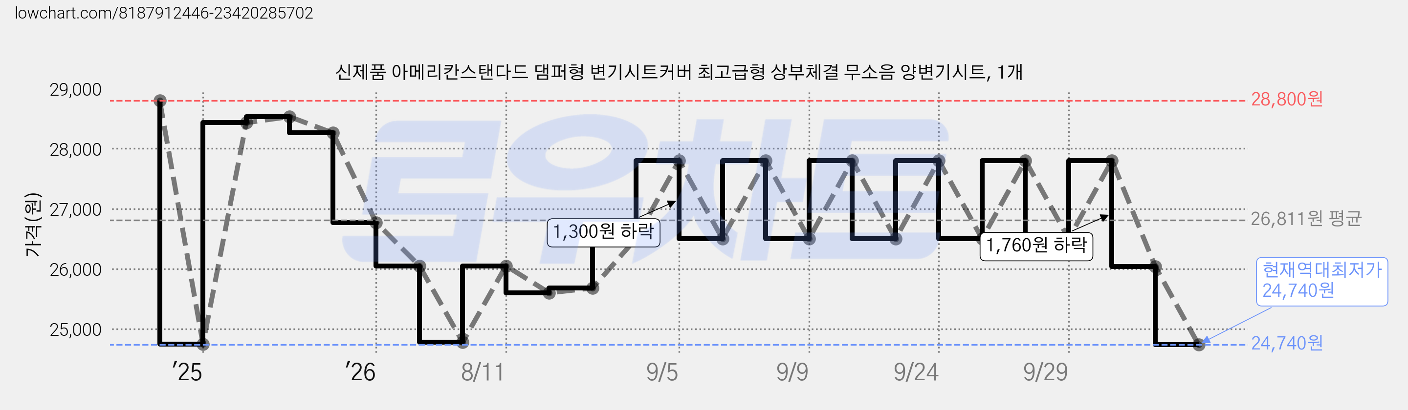 신제품 아메리칸스탠다드 댐퍼형 변기시트커버 최고급형 상부체결 무소음 양변기시트, 1개 가격 변동 차트, 현재가 24,740원, 역대최저가