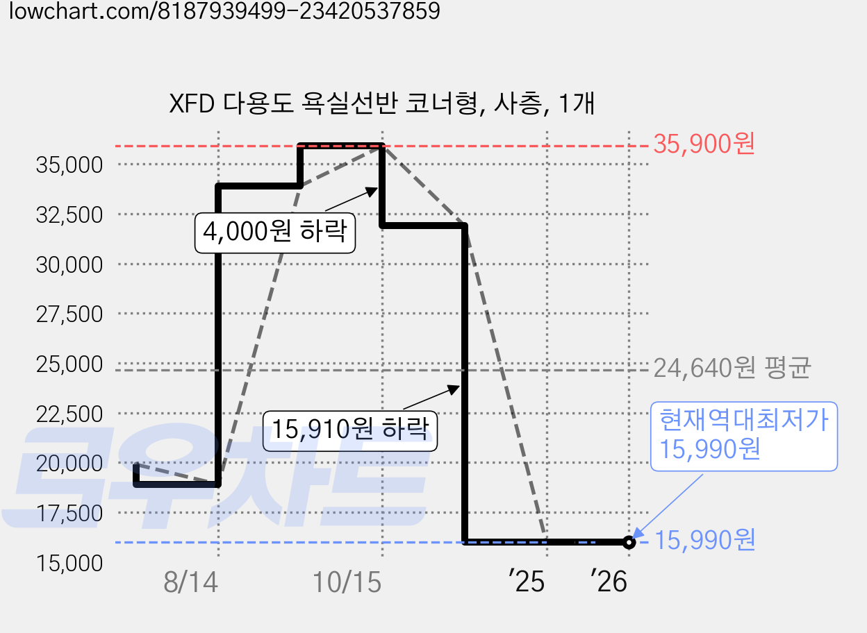 XFD 다용도 욕실선반 코너형, 사층, 1개 가격 변동 차트, 현재가 15,990원, 역대최저가