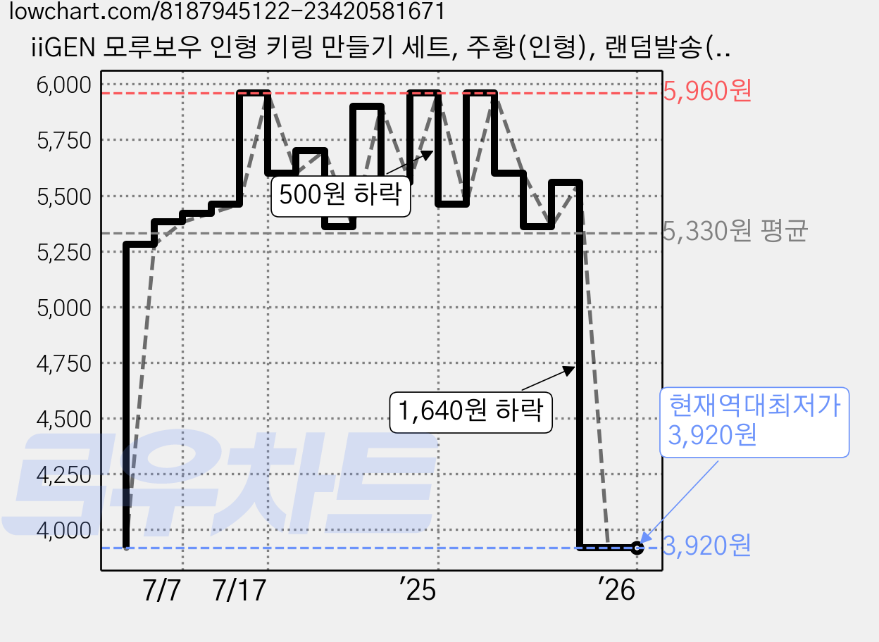 iiGEN 모루보우 인형 키링 만들기 세트, 주황(인형), 랜덤발송(눈, 코, 볼체인), 2세트 가격 변동 차트, 현재가 3,920원, 역대최저가