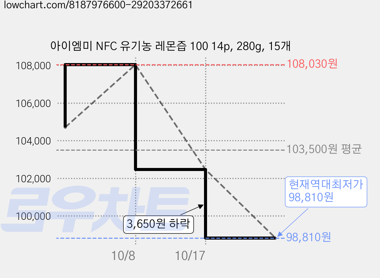 아이엠미 NFC 유기농 레몬즙 100 14p, 280g, 15개 가격 변동 차트, 현재가 98,810원, 역대최저가
