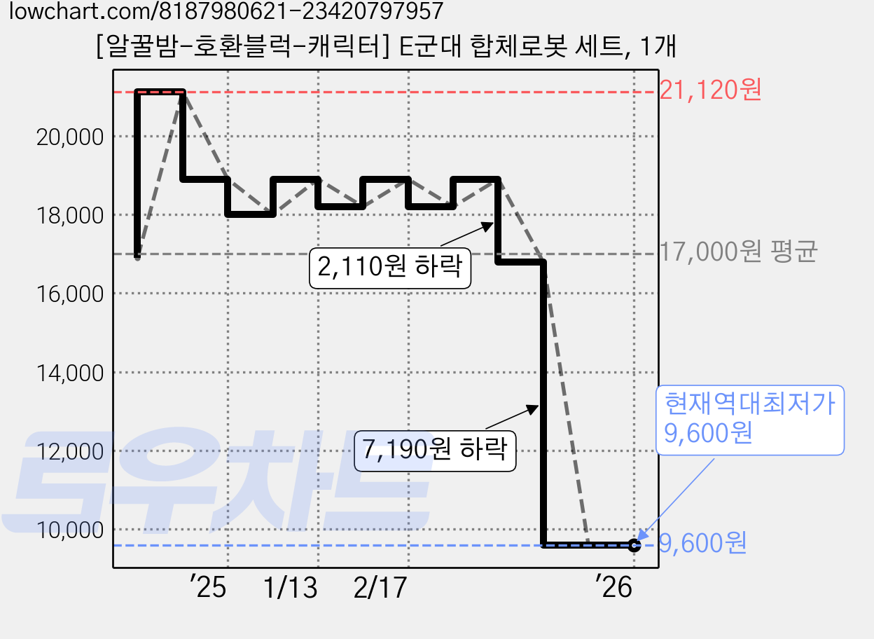 [알꿀밤-호환블럭-캐릭터] E군대 합체로봇 세트, 1개 가격 변동 차트, 현재가 9,600원, 역대최저가