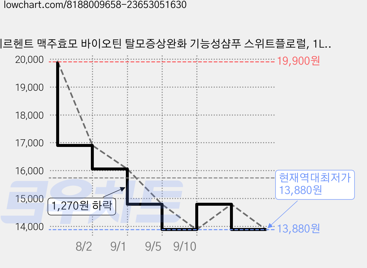 메르헨트 맥주효모 바이오틴 탈모증상완화 기능성샴푸 스위트플로럴, 1L, 2개 가격 변동 차트, 현재가 13,880원, 역대최저가