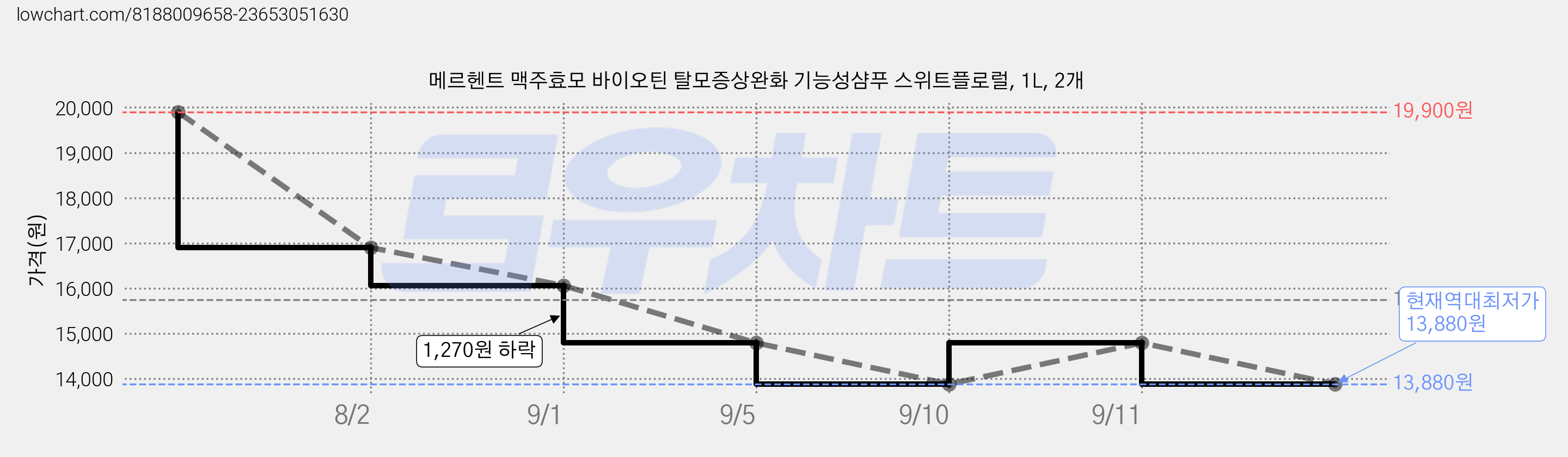메르헨트 맥주효모 바이오틴 탈모증상완화 기능성샴푸 스위트플로럴, 1L, 2개 가격 변동 차트, 현재가 13,880원, 역대최저가