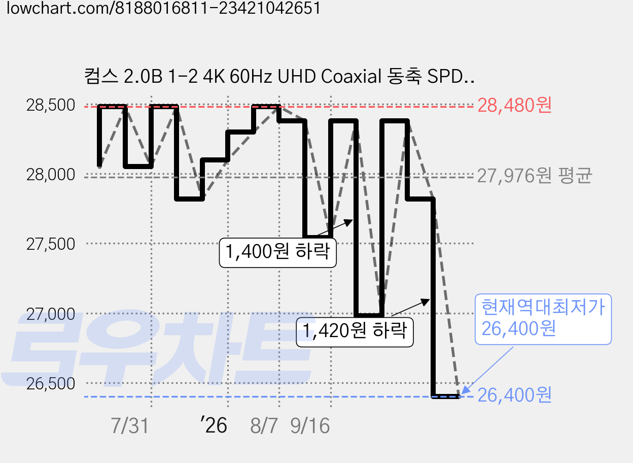 컴스 2.0B 1-2 4K 60Hz UHD Coaxial 동축 SPDIF 광 오디오 추출 HDMI 분배기, 1개 가격 변동 차트, 현재가 26,400원, 역대최저가