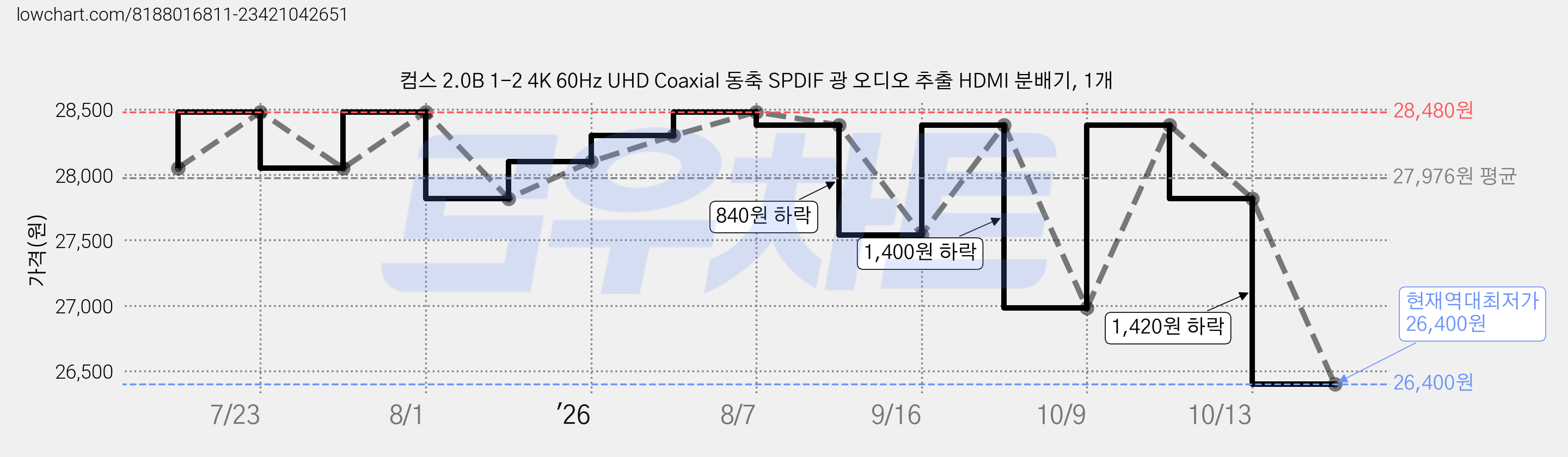 컴스 2.0B 1-2 4K 60Hz UHD Coaxial 동축 SPDIF 광 오디오 추출 HDMI 분배기, 1개 가격 변동 차트, 현재가 26,400원, 역대최저가