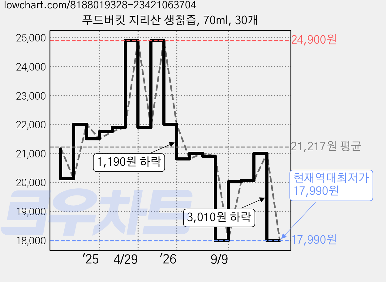 푸드버킷 지리산 생칡즙, 70ml, 30개 가격 변동 차트, 현재가 17,990원, 역대최저가
